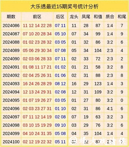 018期郭小舟大乐透预测奖号:和值分析 018期郭小舟大乐透预测奖号:和值分析